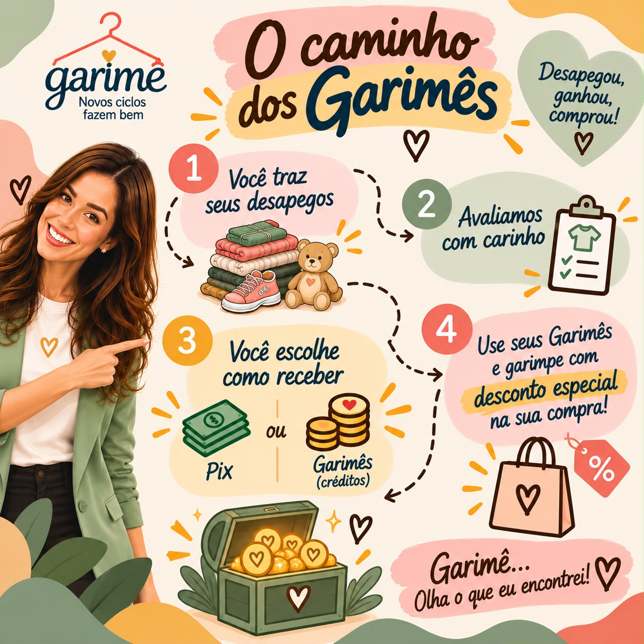 Arte O caminho dos Garimês: você traz seus desapegos, avaliamos com carinho, escolhe receber em Pix ou Garimês e usa seus créditos na Garimê